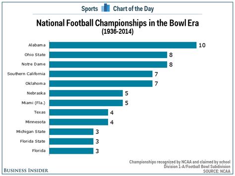 Who has won the most college football .